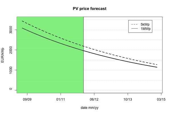 PV price per kWp forecast