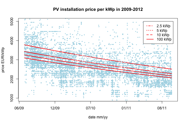 Solar panel prices
